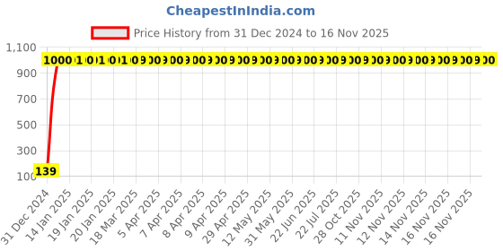 moglix.com JBRIDERZ 4 Pcs Bike KTM Style Sleek Amber LED Indicator Set for Hero Impulse jbriderz Price History Graph from 31 Dec 2024 to 15 Nov 2025