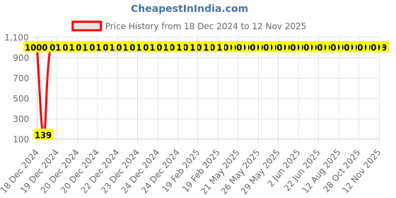 moglix.com JBRIDERZ 4 Pcs Bike KTM Style Sleek Amber LED Indicator Set for Hero Passion Plus jbriderz Price History Graph from 18 Dec 2024 to 11 Nov 2025