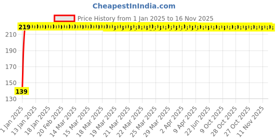 moglix.com JBRIDERZ 4 Pcs Bike KTM Style Sleek Amber LED Indicator Set for Hero Splendor Pro Classic jbriderz Price History Graph from 1 Jan 2025 to 16 Nov 2025