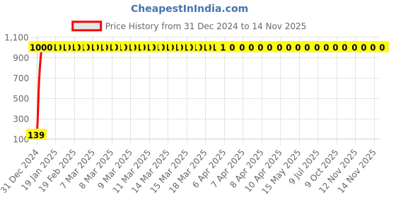 moglix.com JBRIDERZ 4 Pcs Bike KTM Style Sleek Amber LED Indicator Set for Honda CB Shine jbriderz Price History Graph from 31 Dec 2024 to 13 Nov 2025