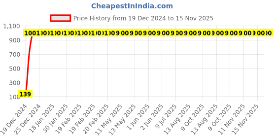moglix.com JBRIDERZ 4 Pcs Bike KTM Style Sleek Amber LED Indicator Set for LML Freedom jbriderz Price History Graph from 19 Dec 2024 to 15 Nov 2025