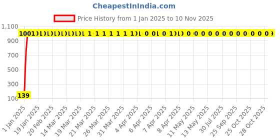 moglix.com JBRIDERZ 4 Pcs Bike KTM Style Sleek Amber LED Indicator Set for Mahindra Centuro jbriderz Price History Graph from 1 Jan 2025 to 9 Nov 2025