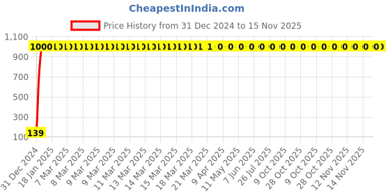 moglix.com JBRIDERZ 4 Pcs Bike KTM Style Sleek Amber LED Indicator Set for Suzuki Sling Shot jbriderz Price History Graph from 31 Dec 2024 to 15 Nov 2025
