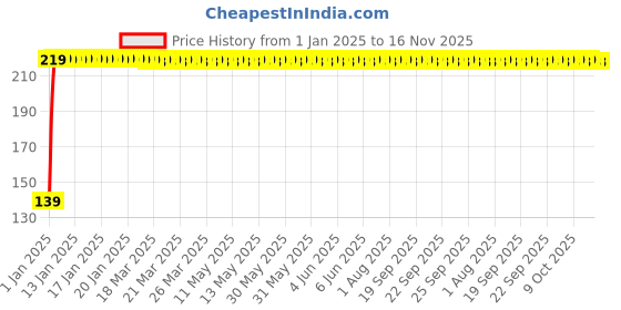 moglix.com JBRIDERZ 4 Pcs Bike KTM Style Sleek Amber LED Indicator Set for Suzuki Sling Shot Plus jbriderz Price History Graph from 1 Jan 2025 to 16 Nov 2025
