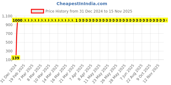 moglix.com JBRIDERZ 4 Pcs Bike KTM Style Sleek Amber LED Indicator Set for TVS Apache jbriderz Price History Graph from 31 Dec 2024 to 15 Nov 2025