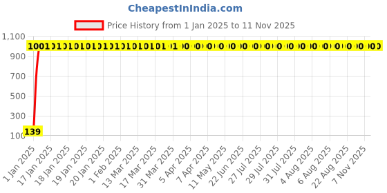 moglix.com JBRIDERZ 4 Pcs Bike KTM Style Sleek Amber LED Indicator Set for TVS Apache RTR 160 jbriderz Price History Graph from 1 Jan 2025 to 7 Nov 2025
