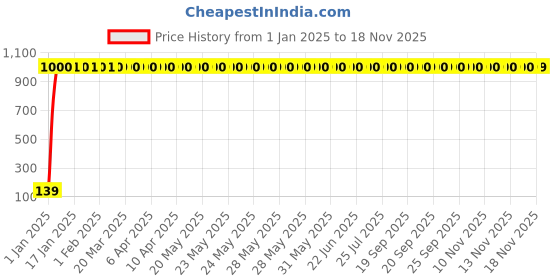 moglix.com JBRIDERZ 4 Pcs Bike KTM Style Sleek Amber LED Indicator Set for TVS Apache RTR 180 jbriderz Price History Graph from 1 Jan 2025 to 16 Nov 2025