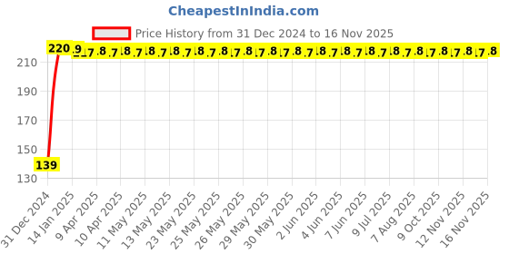 moglix.com JBRIDERZ 4 Pcs Bike KTM Style Sleek Amber LED Indicator Set for TVS Star City jbriderz Price History Graph from 31 Dec 2024 to 15 Nov 2025