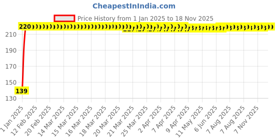 moglix.com JBRIDERZ 4 Pcs Bike KTM Style Sleek Amber LED Indicator Set for Yamaha Crux jbriderz Price History Graph from 1 Jan 2025 to 18 Nov 2025