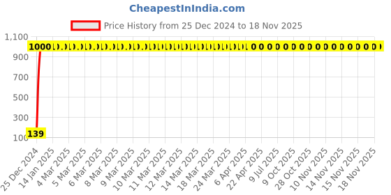 moglix.com JBRIDERZ 4 Pcs Bike KTM Style Sleek Amber LED Indicator Set for Yamaha Fazer jbriderz Price History Graph from 25 Dec 2024 to 16 Nov 2025