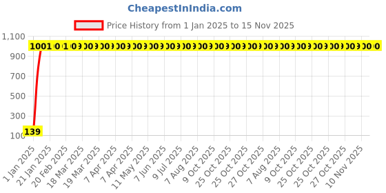 moglix.com JBRIDERZ 4 Pcs Bike KTM Style Sleek Amber LED Indicator Set for Yamaha SS 125 jbriderz Price History Graph from 1 Jan 2025 to 15 Nov 2025