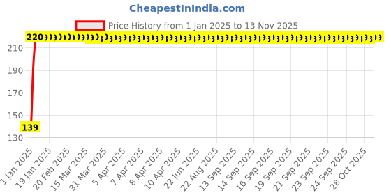 moglix.com JBRIDERZ 4 Pcs Bike KTM Style Sleek Amber LED Indicator Set for Yamaha SZ-RR jbriderz Price History Graph from 1 Jan 2025 to 10 Nov 2025