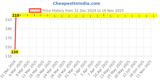 moglix.com JBRIDERZ 4 Pcs Bike KTM Style Sleek Amber LED Indicator Set for Yamaha VMAX jbriderz Price History Graph from 31 Dec 2024 to 15 Nov 2025