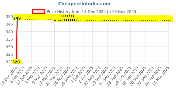 moglix.com JBRIDERZ 4 Pcs D Type Style White Blue LED Indicator Set for Hero Passion Xpro jbriderz Price History Graph from 18 Dec 2024 to 16 Nov 2025