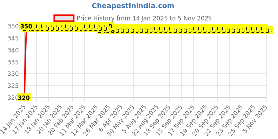 moglix.com JBRIDERZ 4 Pcs D Type Style White Blue LED Indicator Set for Suzuki Max 4R jbriderz Price History Graph from 14 Jan 2025 to 5 Nov 2025