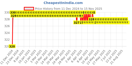 moglix.com JBRIDERZ 4 Pcs KTM Style Sleek Amber LED Indicator Set for All Bikes jbriderz Price History Graph from 11 Dec 2024 to 15 Nov 2025