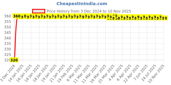 moglix.com JBRIDERZ 4 Pcs U Style White Yellow LED Indicator Set for Bajaj Boxer jbriderz Price History Graph from 3 Dec 2024 to 10 Nov 2025
