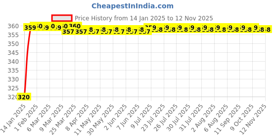 moglix.com JBRIDERZ 4 Pcs U Style White Yellow LED Indicator Set for Bajaj Discover jbriderz Price History Graph from 14 Jan 2025 to 12 Nov 2025