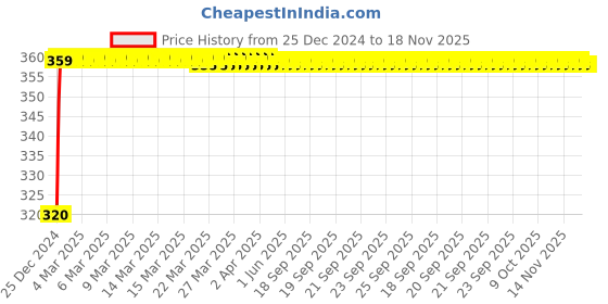 moglix.com JBRIDERZ 4 Pcs U Style White Yellow LED Indicator Set for Bajaj Platina jbriderz Price History Graph from 25 Dec 2024 to 18 Nov 2025