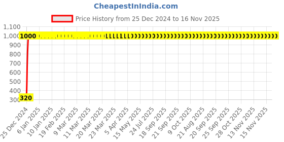 moglix.com JBRIDERZ 4 Pcs U Style White Yellow LED Indicator Set for Bajaj Platina 100 DTS-i jbriderz Price History Graph from 25 Dec 2024 to 16 Nov 2025