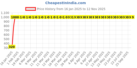 moglix.com JBRIDERZ 4 Pcs U Style White Yellow LED Indicator Set for Bajaj Pulsar 135 LS DTS-i jbriderz Price History Graph from 16 Jan 2025 to 11 Nov 2025