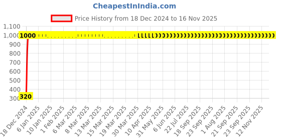 moglix.com JBRIDERZ 4 Pcs U Style White Yellow LED Indicator Set for Bajaj Pulsar 150 jbriderz Price History Graph from 18 Dec 2024 to 16 Nov 2025