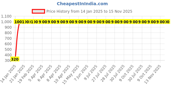 moglix.com JBRIDERZ 4 Pcs U Style White Yellow LED Indicator Set for Bajaj Pulsar AS 150 jbriderz Price History Graph from 14 Jan 2025 to 14 Nov 2025