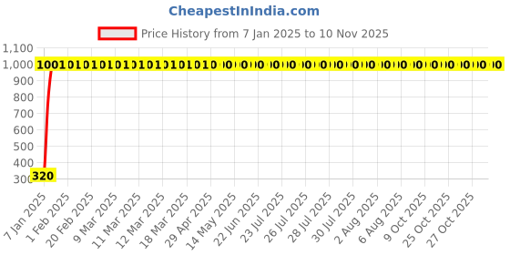 moglix.com JBRIDERZ 4 Pcs U Style White Yellow LED Indicator Set for Hero Ambition jbriderz Price History Graph from 7 Jan 2025 to 10 Nov 2025