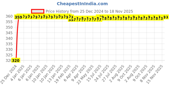 moglix.com JBRIDERZ 4 Pcs U Style White Yellow LED Indicator Set for Hero CD Dawn jbriderz Price History Graph from 25 Dec 2024 to 18 Nov 2025