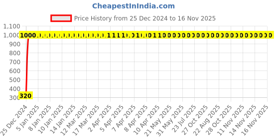 moglix.com JBRIDERZ 4 Pcs U Style White Yellow LED Indicator Set for Hero Glamour jbriderz Price History Graph from 25 Dec 2024 to 16 Nov 2025