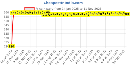 moglix.com JBRIDERZ 4 Pcs U Style White Yellow LED Indicator Set for Hero HF Dawn jbriderz Price History Graph from 14 Jan 2025 to 10 Nov 2025