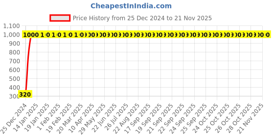 moglix.com JBRIDERZ 4 Pcs U Style White Yellow LED Indicator Set for Hero Ignitor jbriderz Price History Graph from 25 Dec 2024 to 20 Nov 2025