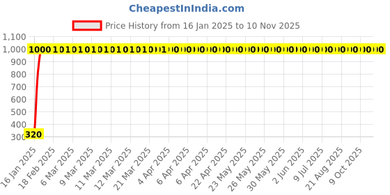 moglix.com JBRIDERZ 4 Pcs U Style White Yellow LED Indicator Set for Hero Impulse jbriderz Price History Graph from 16 Jan 2025 to 9 Nov 2025