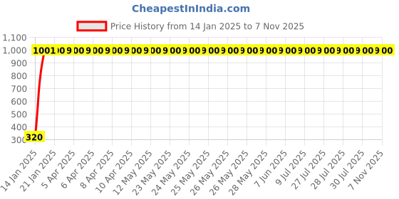 moglix.com JBRIDERZ 4 Pcs U Style White Yellow LED Indicator Set for Hero Splendor Plus jbriderz Price History Graph from 14 Jan 2025 to 7 Nov 2025