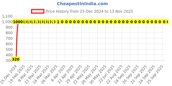 moglix.com JBRIDERZ 4 Pcs U Style White Yellow LED Indicator Set for Hero Super Splendor jbriderz Price History Graph from 25 Dec 2024 to 11 Nov 2025