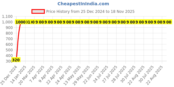 moglix.com JBRIDERZ 4 Pcs U Style White Yellow LED Indicator Set for Honda Dream Yuga jbriderz Price History Graph from 25 Dec 2024 to 18 Nov 2025