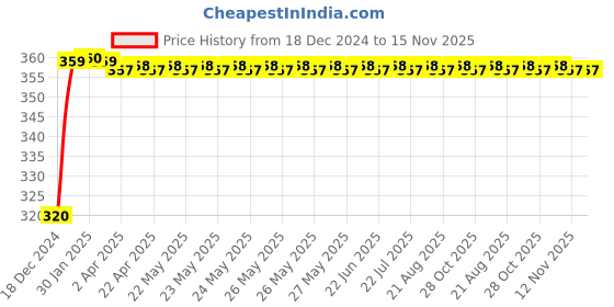 moglix.com JBRIDERZ 4 Pcs U Style White Yellow LED Indicator Set for LML Freedom jbriderz Price History Graph from 18 Dec 2024 to 15 Nov 2025