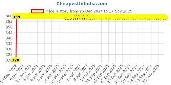 moglix.com JBRIDERZ 4 Pcs U Style White Yellow LED Indicator Set for Mahindra Centuro jbriderz Price History Graph from 25 Dec 2024 to 16 Nov 2025