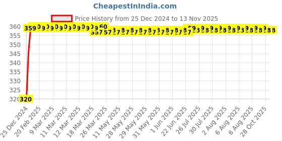 moglix.com JBRIDERZ 4 Pcs U Style White Yellow LED Indicator Set for Suzuki GS jbriderz Price History Graph from 25 Dec 2024 to 12 Nov 2025
