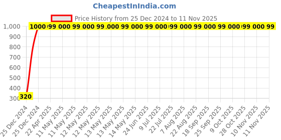 moglix.com JBRIDERZ 4 Pcs U Style White Yellow LED Indicator Set for Suzuki GS 150R jbriderz Price History Graph from 25 Dec 2024 to 10 Nov 2025