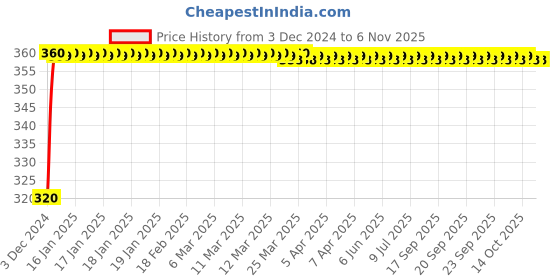 moglix.com JBRIDERZ 4 Pcs U Style White Yellow LED Indicator Set for Suzuki Hayate jbriderz Price History Graph from 3 Dec 2024 to 6 Nov 2025