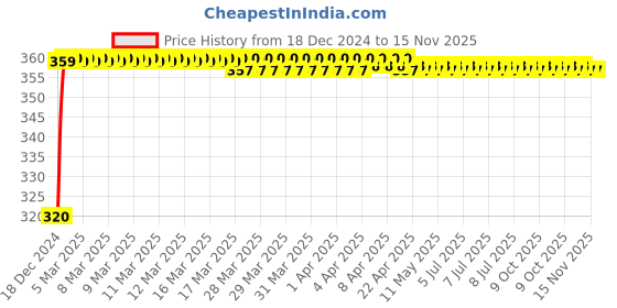 moglix.com JBRIDERZ 4 Pcs U Style White Yellow LED Indicator Set for Suzuki Sling Shot Plus jbriderz Price History Graph from 18 Dec 2024 to 14 Nov 2025