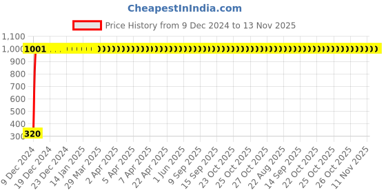 moglix.com JBRIDERZ 4 Pcs U Style White Yellow LED Indicator Set for TVS Apache jbriderz Price History Graph from 9 Dec 2024 to 13 Nov 2025