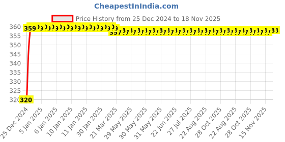 moglix.com JBRIDERZ 4 Pcs U Style White Yellow LED Indicator Set for TVS Apache RTR 180 jbriderz Price History Graph from 25 Dec 2024 to 17 Nov 2025
