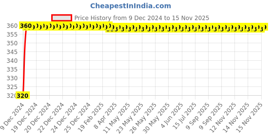 moglix.com JBRIDERZ 4 Pcs U Style White Yellow LED Indicator Set for TVS Star Euro jbriderz Price History Graph from 9 Dec 2024 to 14 Nov 2025