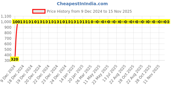 moglix.com JBRIDERZ 4 Pcs U Style White Yellow LED Indicator Set for TVS Victor GLX jbriderz Price History Graph from 9 Dec 2024 to 15 Nov 2025