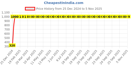 moglix.com JBRIDERZ 4 Pcs U Style White Yellow LED Indicator Set for Yamaha Crux jbriderz Price History Graph from 25 Dec 2024 to 5 Nov 2025