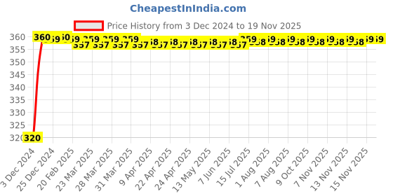 moglix.com JBRIDERZ 4 Pcs U Style White Yellow LED Indicator Set for Yamaha RX 100 jbriderz Price History Graph from 3 Dec 2024 to 18 Nov 2025