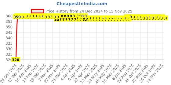moglix.com JBRIDERZ 4 Pcs U Style White Yellow LED Indicator Set for Yamaha SZ-RR jbriderz Price History Graph from 24 Dec 2024 to 14 Nov 2025