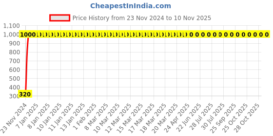 moglix.com JBRIDERZ 4 Pcs U Type Style White Blue LED Indicator Set for Bajaj CT 100 jbriderz Price History Graph from 23 Nov 2024 to 10 Nov 2025
